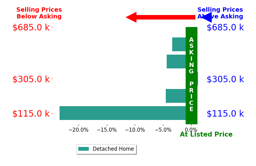 Bar chart comparing asking price vs selling price for Abby Phillips