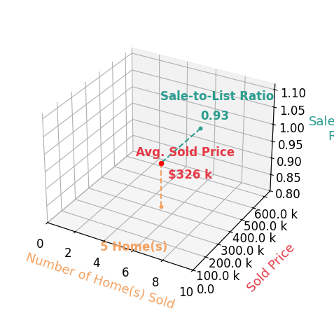 Chart showing sale-to-list price ratio for Abby Phillips