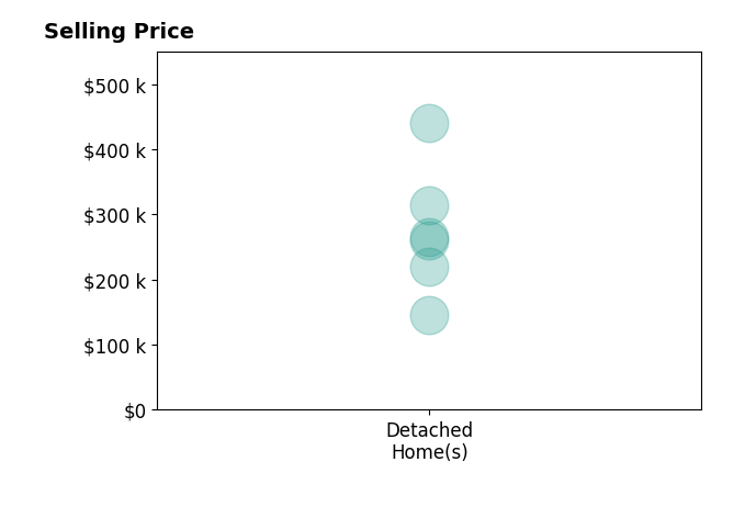 BILL MCMEANS's sold homes include detached homes from $220K to $440K.