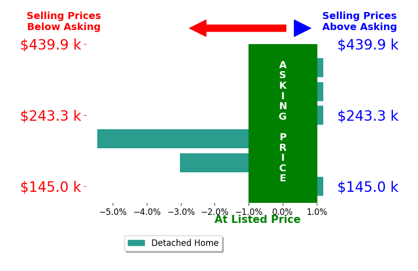 BILL MCMEANS's sold homes closed 1.7% below asking on average, with 0 homes above, 2 below, and 3 at asking price.