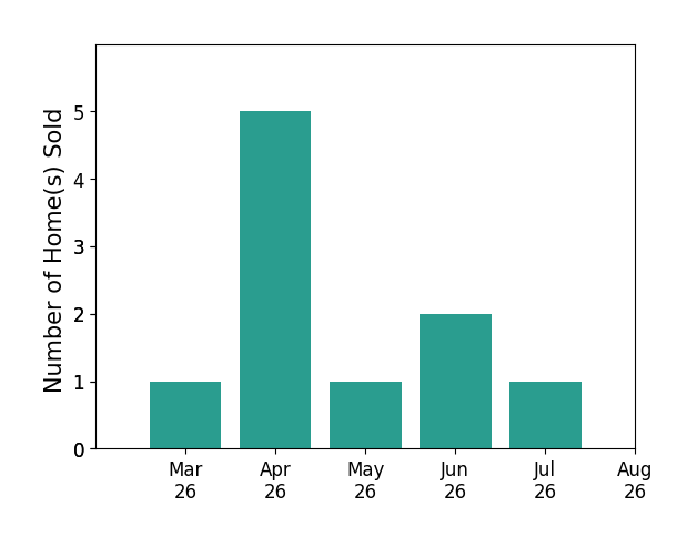 MATTHEW PETTWAY sold 1 home in March 2026, 5 homes in April 2026, 1 home in May 2026, 2 homes in June 2026, 1 home in July 2026, for a total of 10 homes.