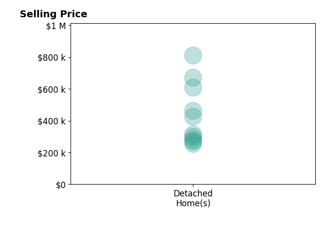 MATTHEW PETTWAY's sold homes include detached homes from $255K to $810K.