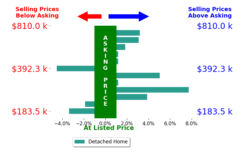 MATTHEW PETTWAY's sold homes closed 1.8% above asking on average, with 6 homes above, 2 below, and 2 at asking price.