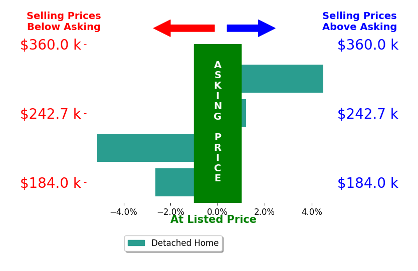 JUNESSA EPPERLY's sold homes closed 0.6% above asking on average, with 1 homes above, 1 below, and 1 at asking price.