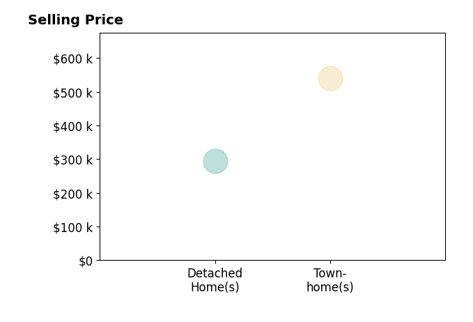 RAY SNYDER's sold homes include townhomes at $540K, detached homes at $295K.
