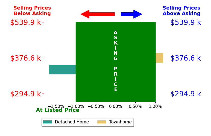 RAY SNYDER's sold homes closed 0.8% below asking on average, with 0 homes above, 1 below, and 1 at asking price.