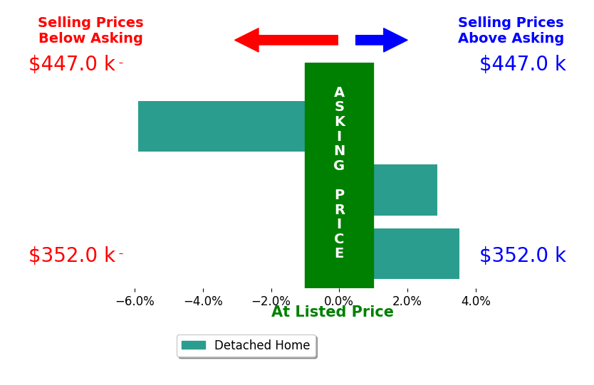 Bar chart comparing asking price vs selling price for ALAN STAMP