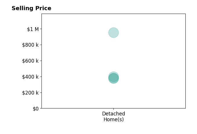 Andrew Costa's sold homes include detached homes from $375K to $950K.