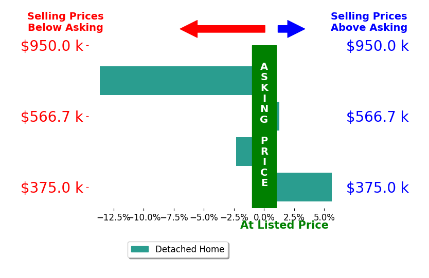 Andrew Costa's sold homes closed 2.3% below asking on average, with 2 homes above, 2 below, and 0 at asking price.