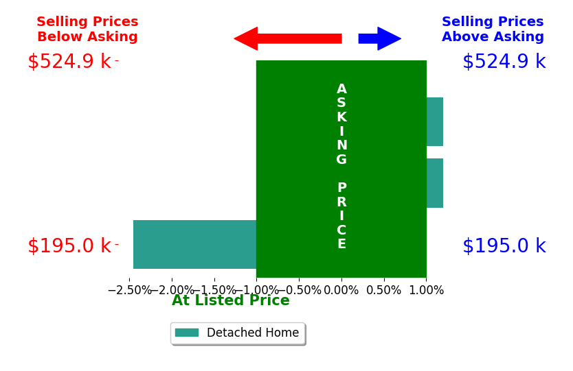 KELLY WIMMER's sold homes closed 0.8% below asking on average, with 0 homes above, 1 below, and 2 at asking price.