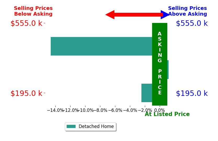 JOHN GROOME's sold homes closed 1.2% below asking on average, with 0 homes above, 1 below, and 1 at asking price.