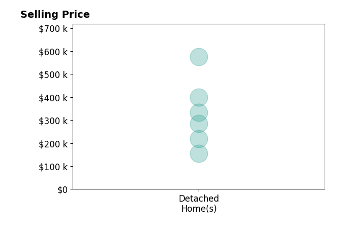 KATIE GRIFFIN's sold homes include detached homes from $155K to $400K.