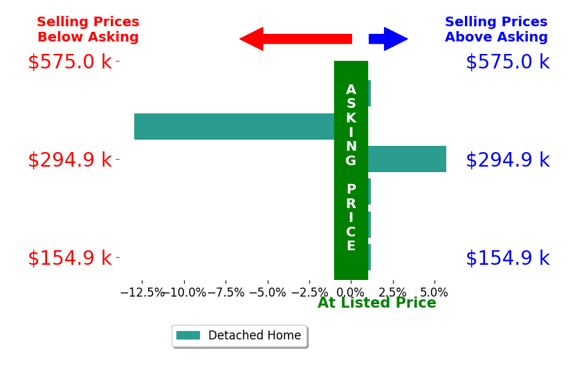 KATIE GRIFFIN's sold homes closed 1.4% below asking on average, with 1 homes above, 1 below, and 3 at asking price.