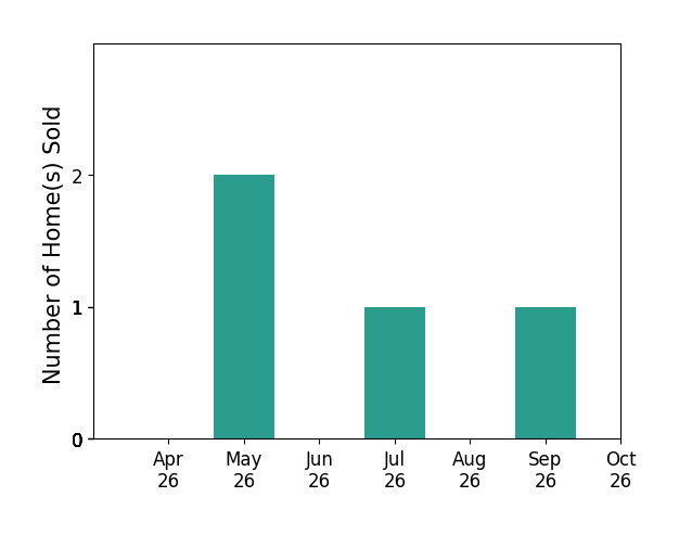 Bar chart of total home sales by BEVERLY STERMER over the past 6 months