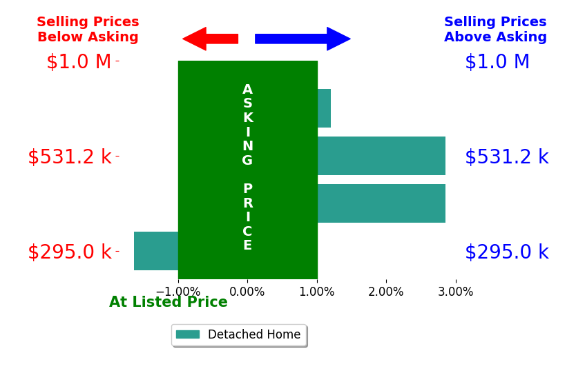 CHRIS DILLOW's sold homes closed 1.1% above asking on average, with 2 homes above, 1 below, and 1 at asking price.