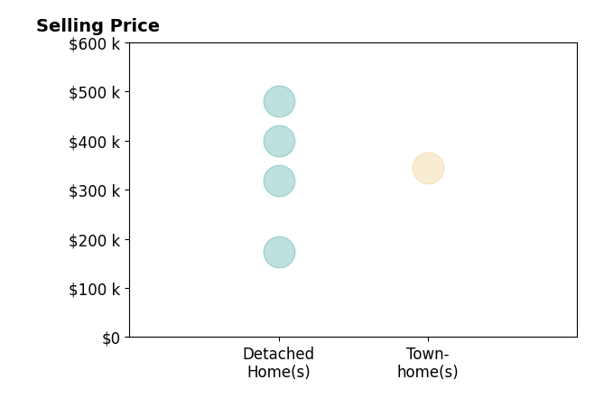 JO WALLING's sold homes include detached homes from $174K to $480K, townhomes at $345K.