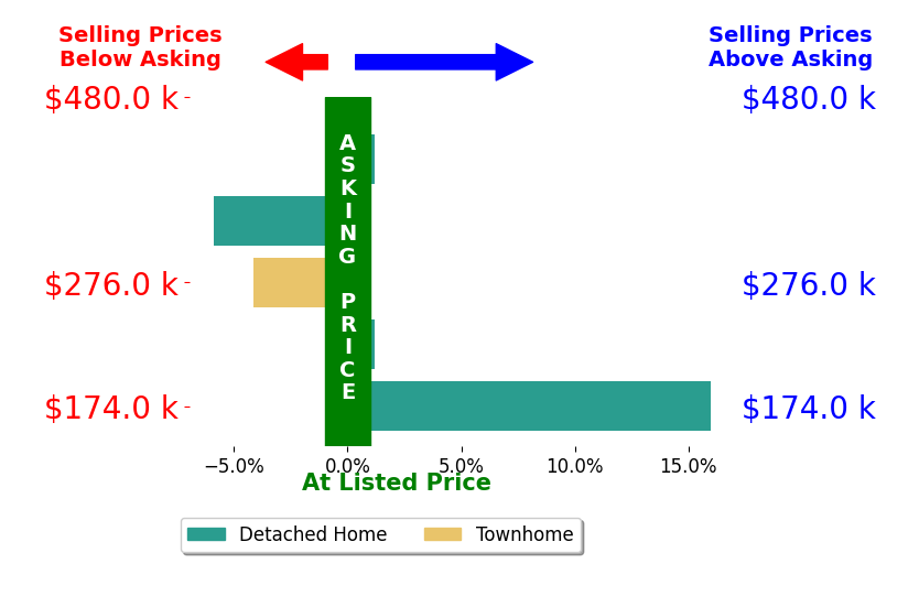 JO WALLING's sold homes closed 1.1% above asking on average, with 1 homes above, 2 below, and 2 at asking price.