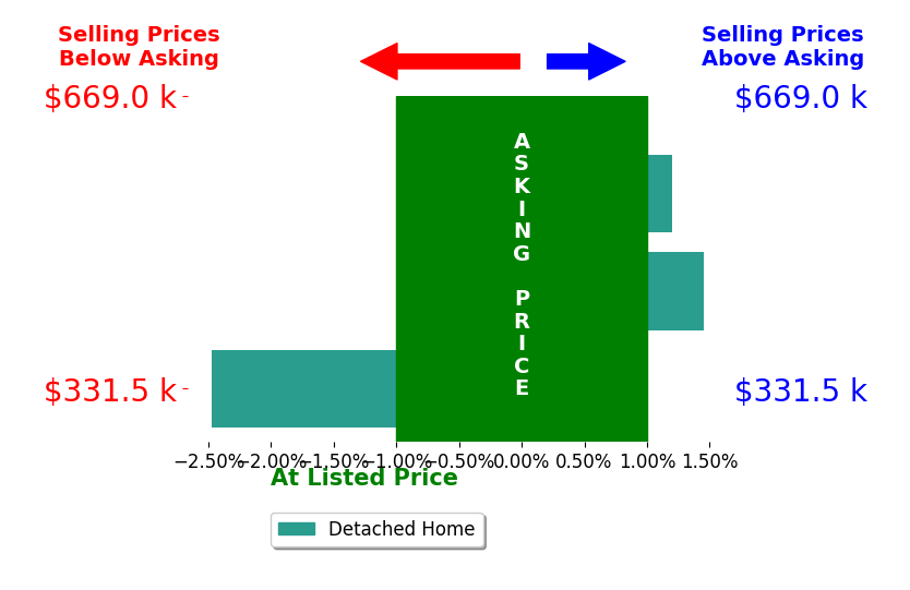 MONYA DECKER's sold homes closed 2.5% below asking on average, with 0 homes above, 1 below, and 0 at asking price.
