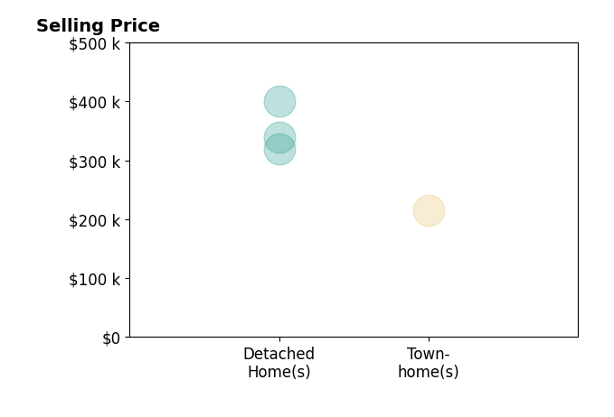 TARA WIDENER's sold homes include detached homes from $320K to $340K, townhomes at $215K.