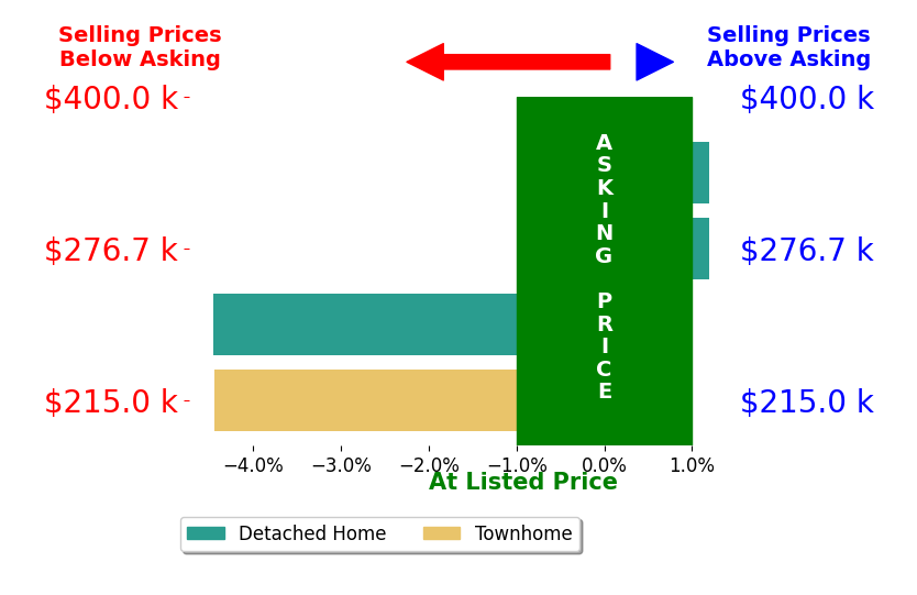 TARA WIDENER's sold homes closed 3.0% below asking on average, with 0 homes above, 2 below, and 1 at asking price.
