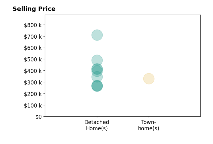 Histogram of home sales price ranges for KIM IRVING
