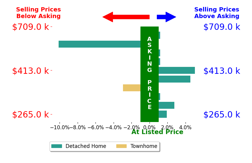 Bar chart comparing asking price vs selling price for KIM IRVING