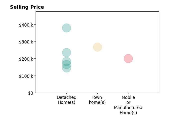 Histogram of home sales price ranges for Cameron Monsees