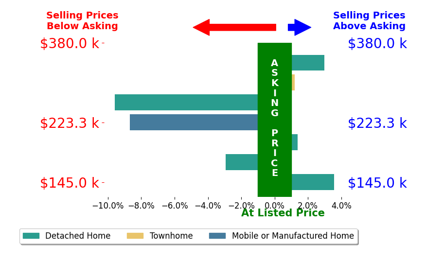 Bar chart comparing asking price vs selling price for Cameron Monsees