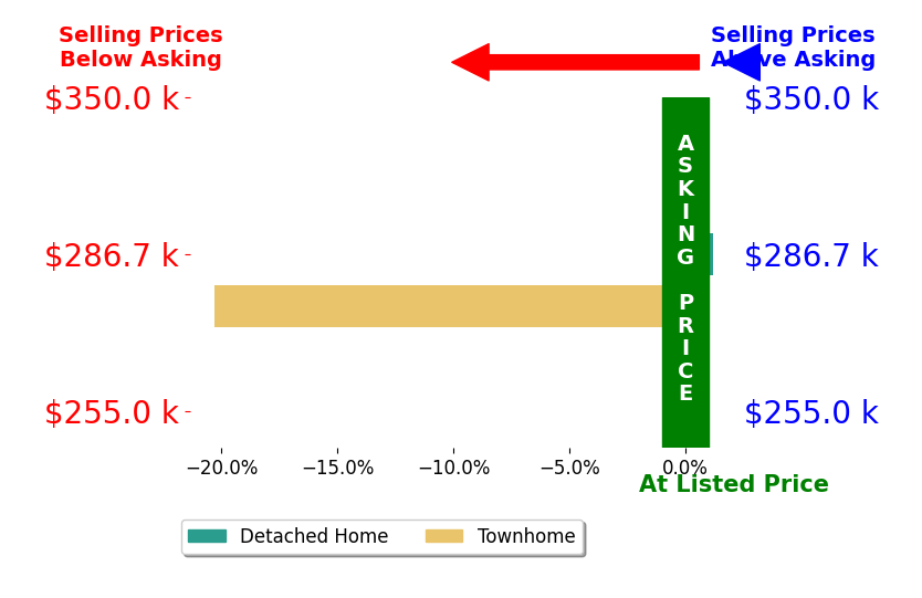 Bar chart comparing asking price vs selling price for Sheri Carter Sells Carter