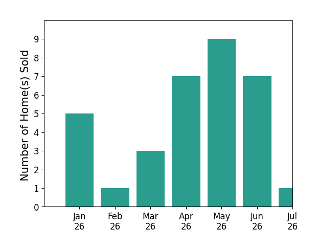 Bar chart of total home sales by Kristi Bass over the past 12 months