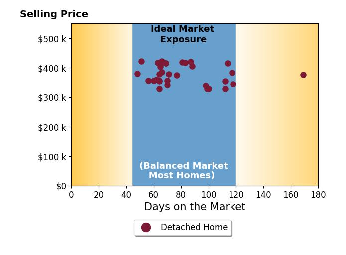 Bar chart of average days on market for Kristi Bass's listings