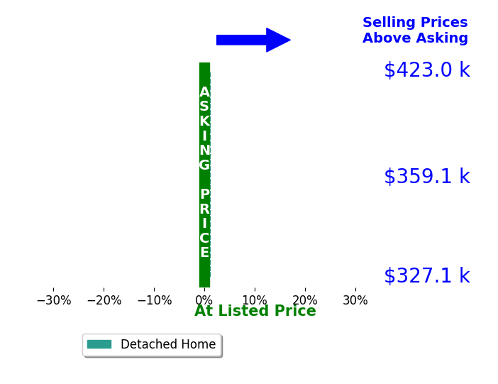 Bar chart comparing asking price vs selling price for Kristi Bass