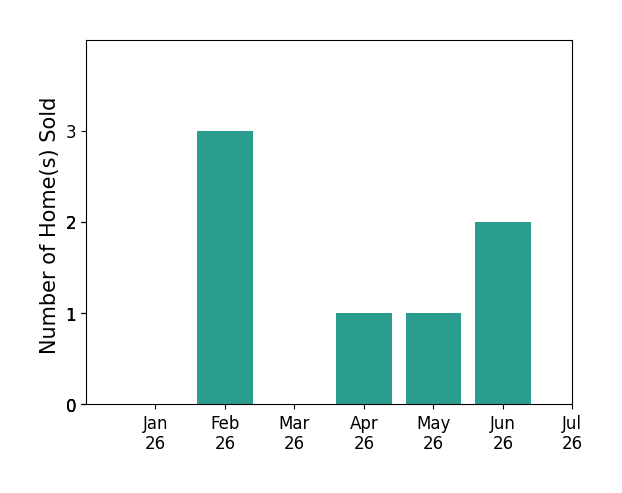 Bar chart of total home sales by Vicki Hodges over the past 12 months