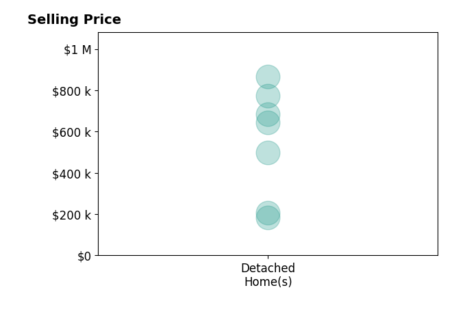 Histogram of home sales price ranges for Vicki Hodges