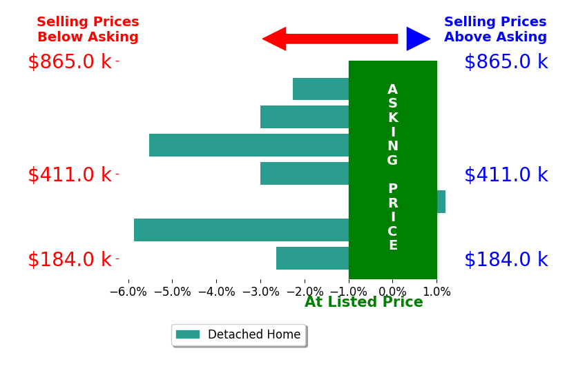 Bar chart comparing asking price vs selling price for Vicki Hodges