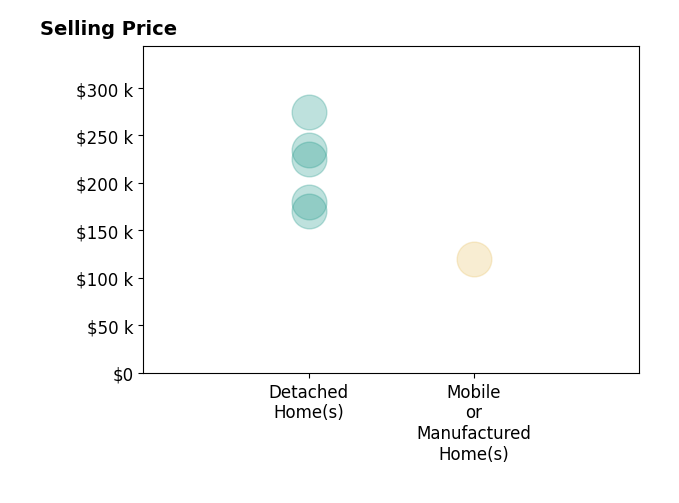 Histogram of home sales price ranges for Greg Dawson