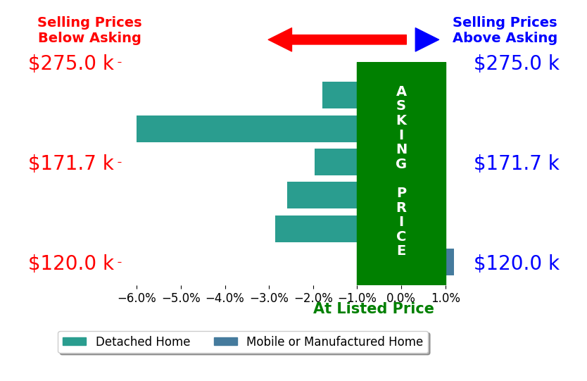 Bar chart comparing asking price vs selling price for Greg Dawson