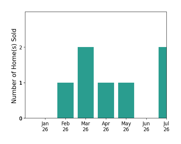 Bar chart of total home sales by Eddie Parker over the past 12 months