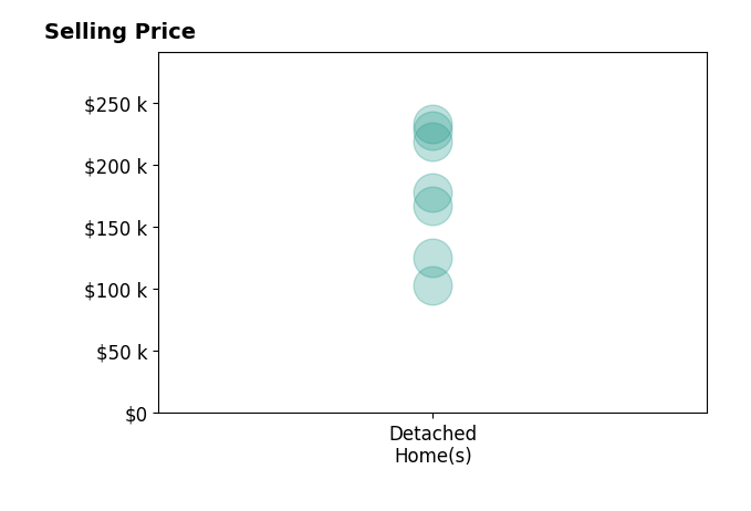 Histogram of home sales price ranges for Eddie Parker