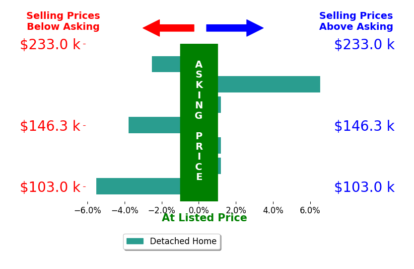 Bar chart comparing asking price vs selling price for Eddie Parker
