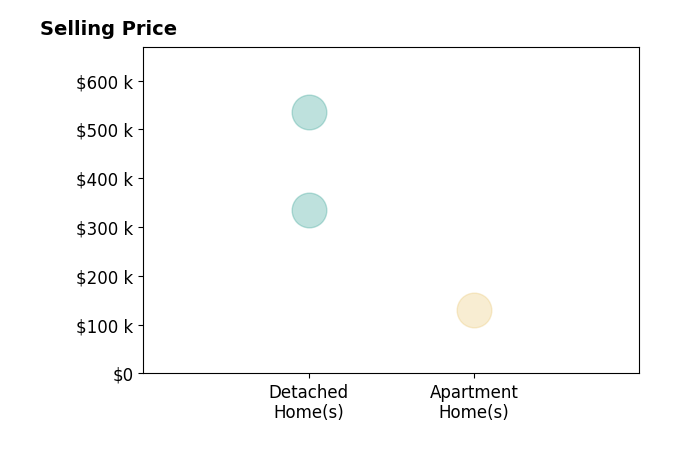 Histogram of home sales price ranges for Nathan Mcintosh