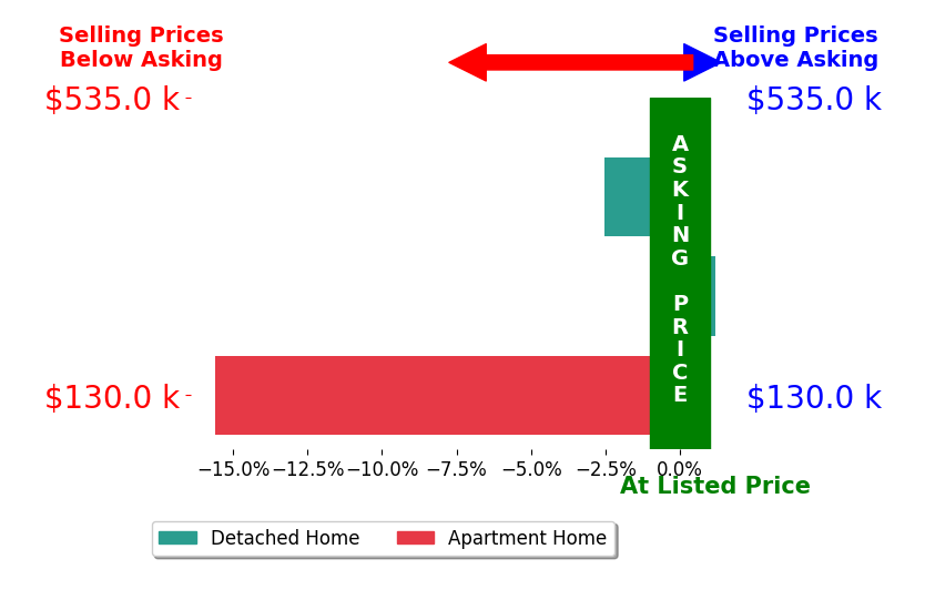 Bar chart comparing asking price vs selling price for Nathan Mcintosh