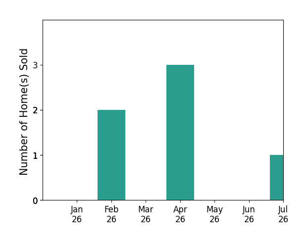Bar chart of total home sales by Cindy Cotton over the past 12 months