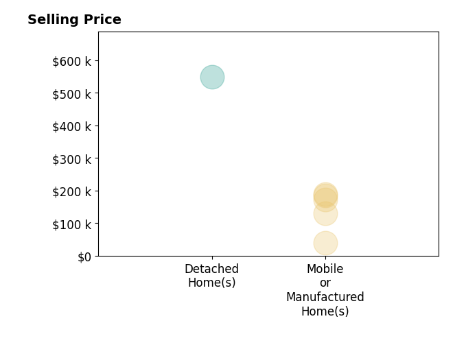 Histogram of home sales price ranges for Cindy Cotton