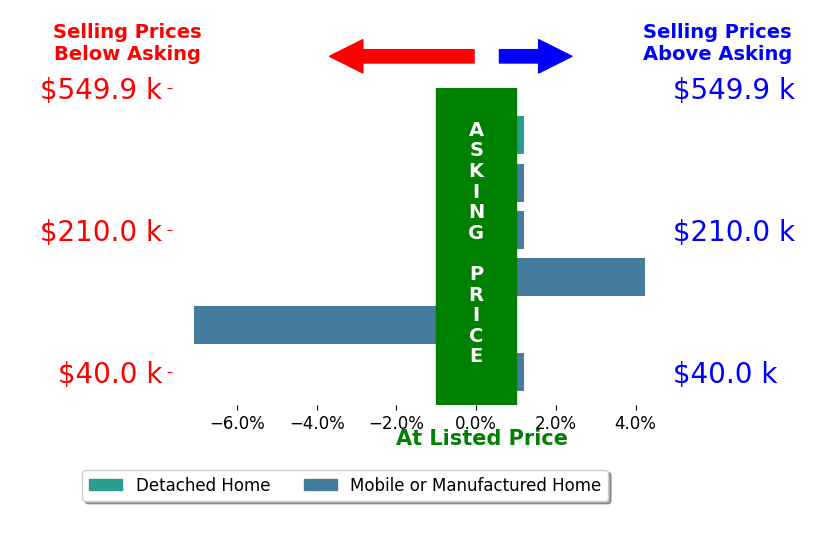 Bar chart comparing asking price vs selling price for Cindy Cotton