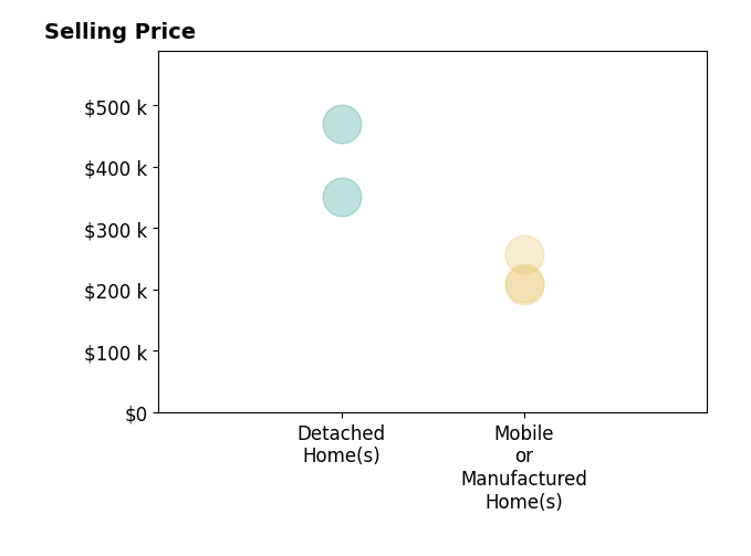 Histogram of home sales price ranges for Holly Casey