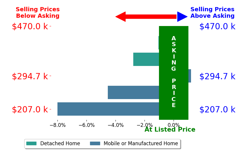 Bar chart comparing asking price vs selling price for Holly Casey