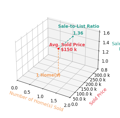 Chart showing sale-to-list price ratio for Luke Kendrick