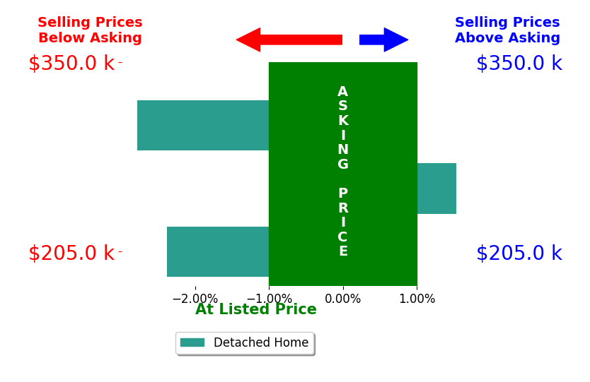 Bar chart comparing asking price vs selling price for Cara Smyly
