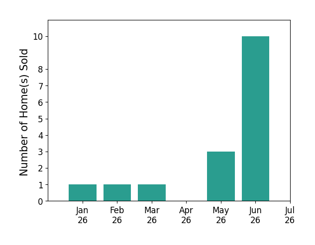 Bar chart of total home sales by Sherlyn Waghalter over the past 12 months